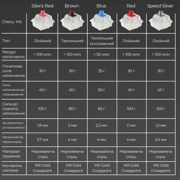 Клавіатура ігрова Ducky One 3 Cherry MX Speed silver RGB (White) (UA)
